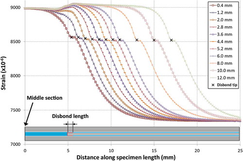 Figure 8. FEM results of longitudinal strain (ε11) distribution over the centerline of specimen’s top surface with increasing disbond length.