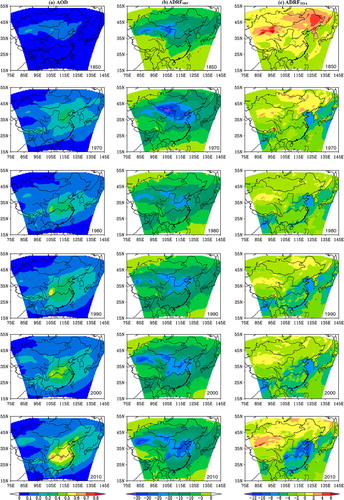Fig. 5 Annual mean (a) AOD, (b) ADRFSRF (W m−2) and (c) ADRFTOA (W m−2) from the model.