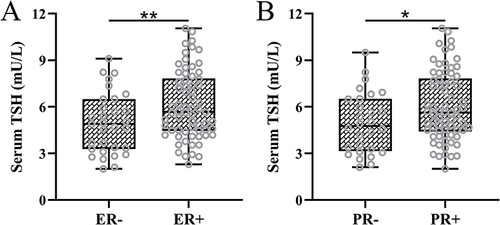 Figure 2 (A) Comparisons of serum thyroid-stimulating hormone (TSH) between estrogen receptor negative (ER-, n = 31) and positive (ER+, n = 66) in patients with both primary breast cancer and primary thyroid cancer. (B) Comparisons of serum TSH between progesterone receptor negative (PR-, n = 28) and positive (PR+, n = 69) in in patients with both primary breast cancer and primary thyroid cancer. Data were shown with box plot. *p < 0.05, **p < 0.01.