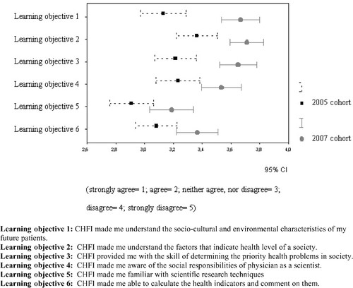 Figure 1. Comparison of student scores for the learning objectives under ‘holistic care & evalution of health care needs’ in 2005 and 2007 cohorts.