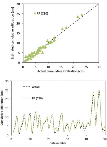 Figure 7. Performance of C10 RF model for cumulative infiltration of soil – testing dataset.