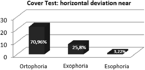 Figure 10 Cover test, control sample: evaluation of horizontal deviation for near without lens and the horizontal deviation from afar without lens.