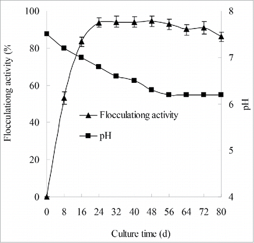 Figure 1. Growth curve of strains F2 and F6.