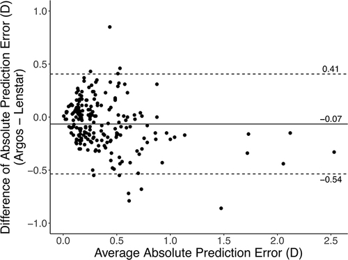 Figure 2 Bland-Altman plot of absolute prediction error using Argos and Lenstar. The dashed lines represent the 95% limits of agreement, and the solid line represents the mean difference.