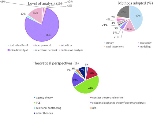 Figure 3. (a–c) Key characteristics of extant governance exchange research.