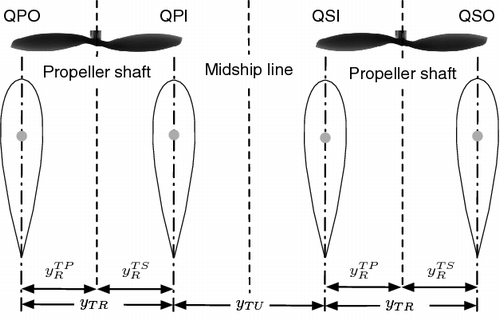 Figure 2. Conventions of twin-rudder and quadruple-rudder configurations.