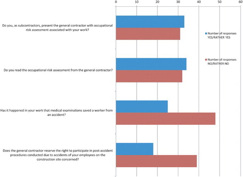 Figure 4. Selected opinions of subcontractors: occupational risk assessment.
