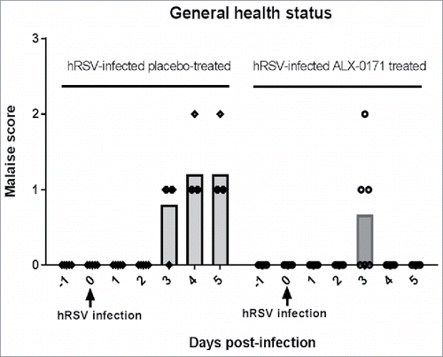 Figure 7. Scoring of general health status of hRSV-infected lambs treated with either placebo or ALX-0171. General health status was assessed daily until day 5 post-infection using the following scoring criteria: 0 – No clinical signs; 1 – Reluctant to move; 2 – Reluctant to move, head down, depressed, not interested in eating; 3 – Down, unwilling to get up or difficulty standing, not eating; 4 – Down and should be euthanized, probably cannot eat. Results are shown for each individual lamb and means are shown as bars.