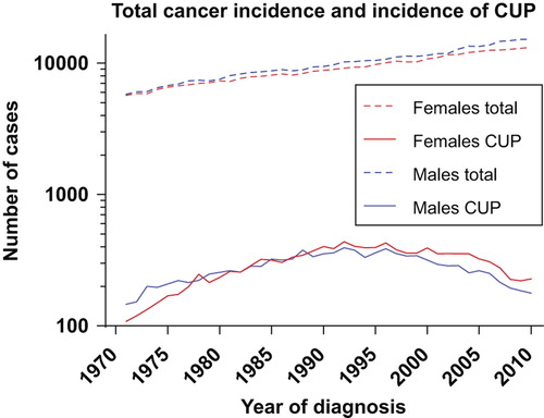 Figure 2. The incidence of CUP in absolute numbers has followed a different curve than the general cancer incidence in Norway.