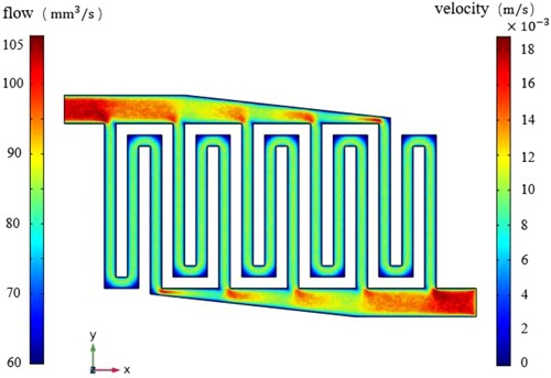 Figure 9. Flow and velocity distribution of multi-channel serpentine flow channel on the opposite side of the double baffles.