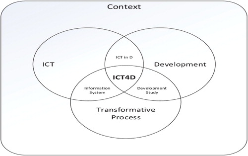 Figure 2. Visual representation of the ICT4D Domain based on (Sein et al., Citation2019, p. 3).