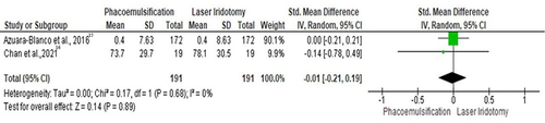 Figure 5 Forest plot of summary analysis of the Standardized Mean Difference (SMD) and 95% CI of the mean score of visual field between the phacoemulsification and laser peripheral iridotomy groups. Size of the green squares is proportional to the statistical weight of each trial. The grey diamond represents the pooled point estimate. The positioning of both diamonds and squares (along with 95% CIs) beyond the vertical line (unit value) suggests a significant outcome (IV = inverse variance).