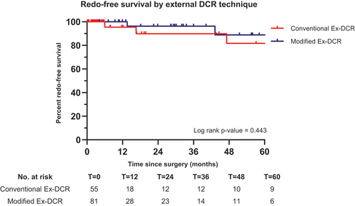 Figure 2. The Kaplan-Meier curves of the conventional and modified external dacryocystorhinostomy techniques.