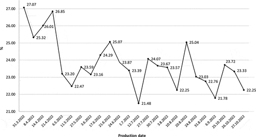 Figure 3. Fat content in Cow’s Lump Cheese.