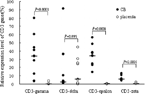 Figure 3. The relative expression of CD3 genes in placenta and CBMCs (CB) groups.