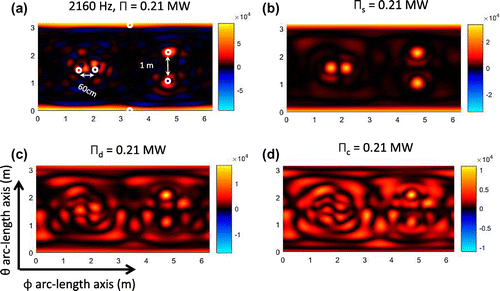 Figure 11. Elastic shell data. Image of the non-negative intensity using the power operator over the spherical plane θ, ϕ at the non-resonant frequency 2160 Hz. (a) Exact intensity, non-negative intensity, (b) Isss, (c) Idss, and (d) Icss.