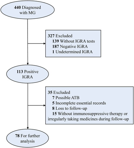 Figure 1. The flow chart on the process of including and excluding cases for specific reasons. ATB: active tuberculosis; IGRA: interferon-gamma release assay; MG: myasthenia gravis.