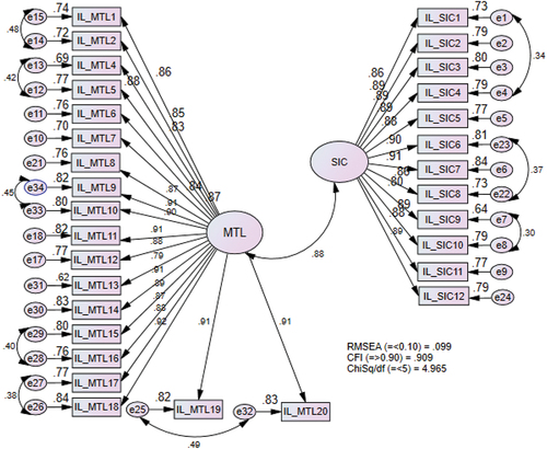 Figure 3. CFA model B.