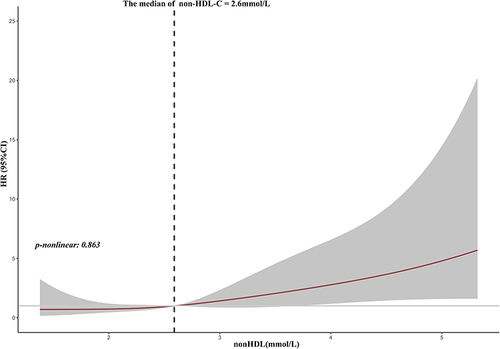 Figure 3 The restricted cubic spline curve between the non-HDL-C level and cardiovascular events presented as a roughly linear relationship.