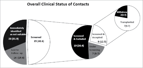 Figure 1. Overall clinical status of contacts -no (%).