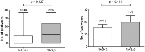Figure 2. Number of pack years in patients with a NAS lower than 5 compared to patients with a NAS of 5 or higher. Panel A shows the difference in number of pack years (represented with boxplots with median, IQR and min–max value) for the whole cohort. Panel B shows the difference in number of pack years (represented as mean + standard error of the mean) for ever smokers (active and past smokers).
