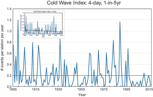 Figure 5. Annual time series (1895–2016) of cold-wave index averaged over United States. Cold-wave events are defined as 4-day periods with the average temperature being less than the threshold for a 1-in-5-years recurrence interval. The cold-wave time series exhibits high year-to-year variability. This reflects the occasional occurrence of intensely cold air masses usually originating in Siberia that affect large swaths of the United States. The large area covered by these infrequent events dominates the time series. The intense cold causes a wide range of severe impacts. A key feature of this time series is the rather low values since the mid 1990s. Since then, there have been no cold waves with the intensity and areal coverage that are characteristic of the historic cold waves in the earlier record. Bold horizontal line at 0.20 indicates the long-term average. Figure inset shows the trend in cold wave index over the United States during 1895–2016. (Data source: NOAA’s NCEI.)