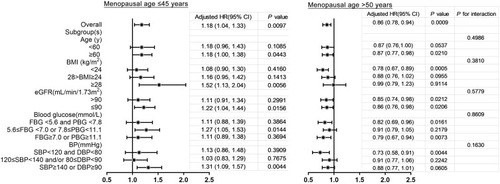 Figure 3 Odds ratios for logistic regression model 3 of the association between nature menopausal ages and urinary albumin-creatinine ratio (UACR) in postmenopausal women with different subgroups.