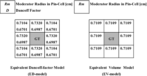 Figure 13. Dancoff factor and moderator radius of the ED and EV models in 3 × 3 cell lattice (moderator density: 0.71 g/cm3).