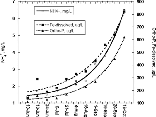 Figure 10 Lake Ann hypolimnetic Fe(II), NH4+, and Ortho-P concentrations as function of time. Curve fits for time t (days): NH4+ = 1 + 0.085e0.35t (R2 = 0.99); Fe(II) = 150 + 33e0.27t (R2 = 0.97); Ortho-P = 110 + 10e0.36t (R2 = 0.98).