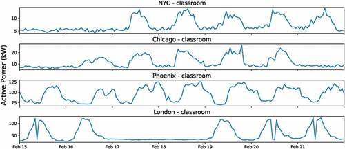 Figure 5. Example of classroom weekly load profile.