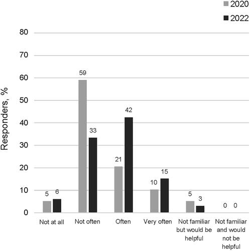 Figure 2. Percentage of HCPs accessing publication enhancers instead of the associated publication. Abbreviation. HCP, healthcare provider.