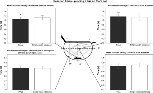 Figure 9 Reaction time measurements for pushing a black line at the various points of fixation while wearing the two glasses.