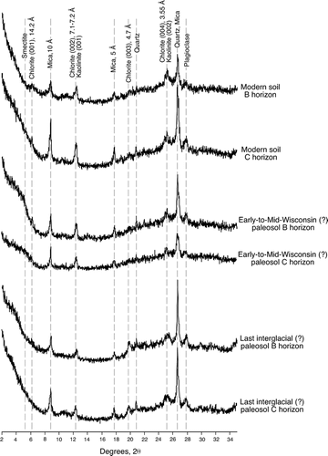 FIGURE 11 X-ray diffraction patterns (glycolated, oriented mounts) of clays from selected soils, paleosols, and loesses from the Halfway House section.