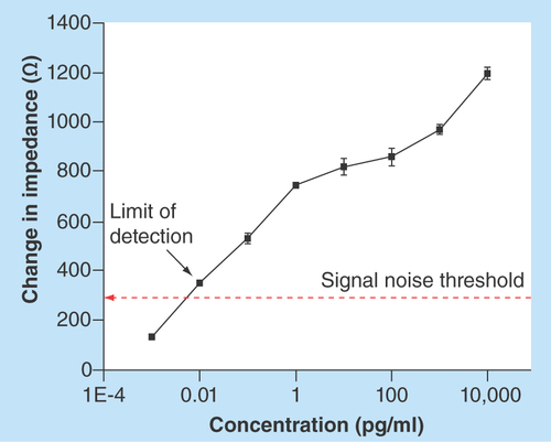 Figure 2.  Calibration dose response analysis for cardiac Troponin-T antigen diluted in 7% bovine serum albumin.Cardiac Troponin-T concentrations in the range of 0.001 pg/ml to 10,000 pg/ml were analyzed for n = 3 replicates. Error bars indicate two standard deviation for n = 3 replicates.