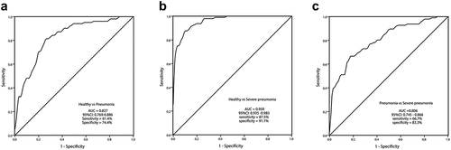 Figure 2. The receiver operating characteristic (ROC) curves of CASC9 in the diagnosis of severe pneumonia. (a) The AUC of CASC9 prediction on pneumonia from healthy control was analyzed using ROC curve (AUC = 0.827). (b) The AUC of CASC9 prediction on severe pneumonia from healthy control was analyzed using ROC curve (AUC = 0.959). (c) The AUC of CASC9 prediction on severe pneumonia from pneumonia children was analyzed by ROC curve (AUC = 0.806).