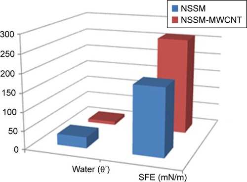 Figure 5 WCA and SFE of NSSM and NSSM-MWCNT membranes.Abbreviations: MWCNT, multi-walled carbon nanotube; NSSM, nanoporous solid-state membrane; SFE, surface free energy; WCA, water contact angle.