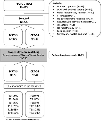Figure 1. Flowchart of selected patients within the prospective data collection initiative on colorectal cancer (PLCRC) Utrecht rectal cancer (U-RECT) cohort treated with short-course radiotherapy with immediate surgery (SCRT-IS) or chemoradiation with delayed surgery (CRT-DS).