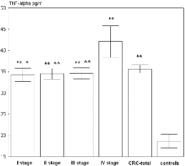 Figure 1. Serum levels of TNF-α among patients with different stages of CRC and unaffected controls.Note: The results are presented as mean value ± SE. ** p < 0.01, CRC patients vs. unaffected controls; ^ p < 0.05; ^^ p < 0.01 – CRC patients with different stages vs. stage IV of CRC