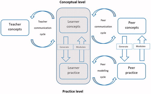 Figure 1. The conversational framework, inspired by Laurillard (Citation2013).