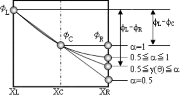 Figure 10. Various models for within-cell flux extrapolation along X-axis. (1)  α = 0.5, linear model; (2)  α  = 1.0, step model; (3) 0.5 ≦ α ≦ 1, weighted difference model; (4) 0.5 ≦ γ(θ) ≦ α,  θ weighted difference model.