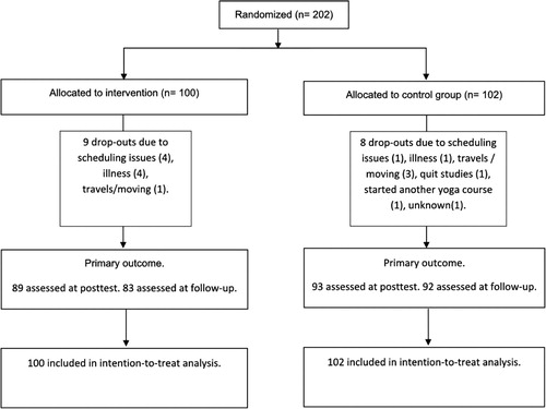 Figure 1. Flow chart.