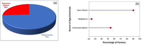 Figure 3. Farmers’ (a) source of information on the application and usage of agrochemicals and (b) source of agrochemicals (the results represent multiple choice of the source of agrochemicals).