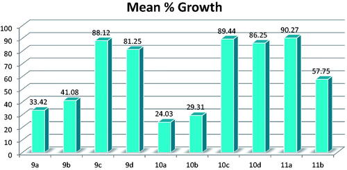 Figure 4. Mean % growth of compounds 9a–11b.
