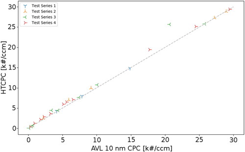 Figure 7. Results of the linearity of the HTCPC to an 10 nm AVL CPC. 32 stationary points were measured in 4 test series (measurements). R2 = 0.9907. Saturator temperature: 205 °C; condenser temperature: 170 °C.