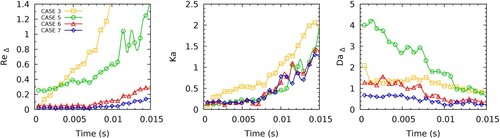 Figure 4. Evolution of nondimensional modeling parameters for different computational grids. (Left) ReΔ (Center) Karlovitz and (Right) DaΔ