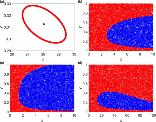 Figure 2. Simulations for the case where y∗<yd are presented. In (a) there is a unique interior steady state which is a repeller and the system has an invariant closed curve. In (b)–(d), the system has two attractors and 60,000 randomly generated initial conditions are plotted. Initial conditions convergent to the boundary steady state are denoted by red while initial conditions convergent to the stable interior steady state are marked by blue colour.
