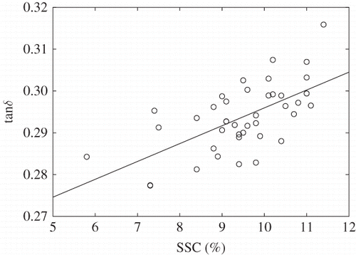 Figure 4 Linear regression of pulp loss tangent on soluble solids content at 4500 MHz at 24°C for the 42 watermelons in this study, R 2 = 0.41.