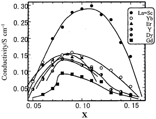 Figure 22. Compositional dependence of the electrical conductivity of the ZrO2-xLn2O3 system at 1000 °C. Reprinted from [Citation90] with permission from Elsevier.