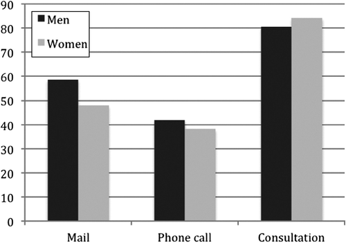Figure 1. Proportion who responded ‘Yes, definitely’ as to whether the mode of communication mail, phone call and consultation could be used to convey their risk.