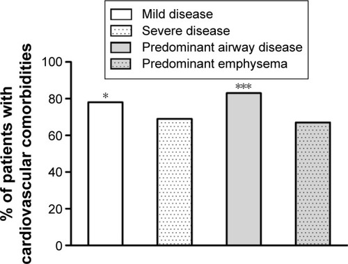 Figure 5 Prevalence of cardiovascular comorbidities in 412 outpatients according to mild or severe grade of COPD and according to the predominant phenotype. Notes: *P<0.05; ***P<0.0001.